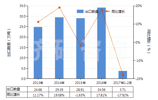 2013-2017年2月中國(guó)其他聚酯紗線（捻度≤50轉(zhuǎn)/米）(HS54024700)出口量及增速統(tǒng)計(jì)